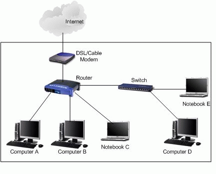 Bộ chuyển mạch là gì ? Switch là gì ?