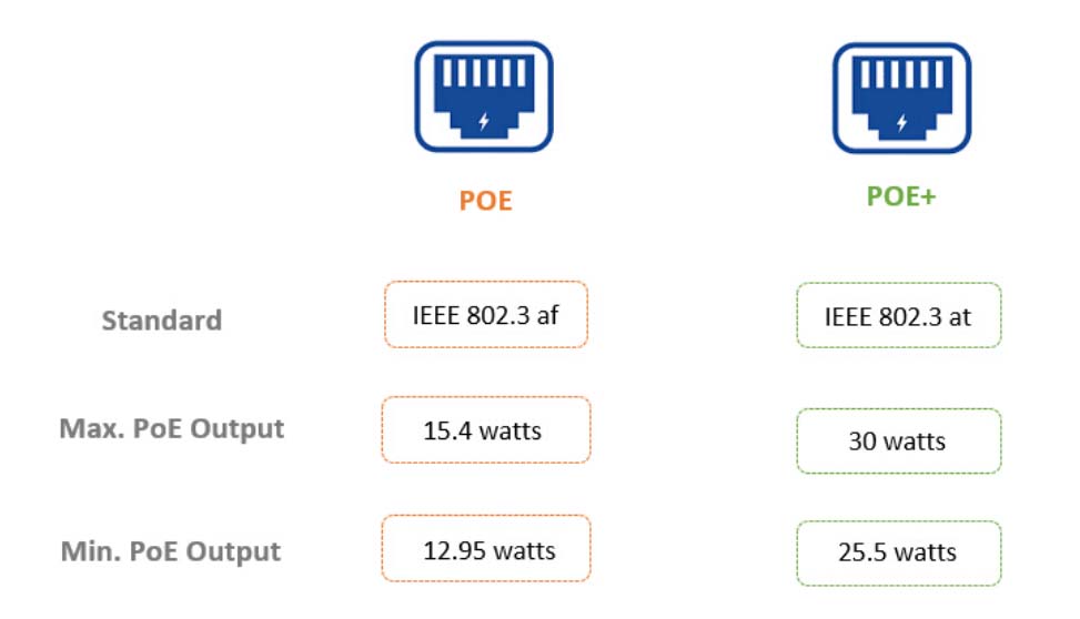 PoE là gì ? Switch PoE là gì ? Vì Sao Phải Sử Dụng ?