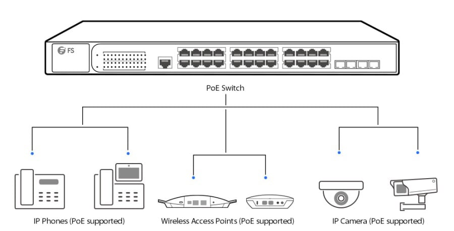 PoE là gì ? Switch PoE là gì ? Vì Sao Phải Sử Dụng ?