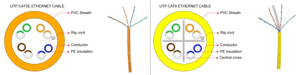Dây cáp mạng Cat5e và Cat6